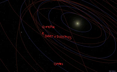 ziuaxa - @lol2x: 
 asteroidy są od Ziemii dalej niż mars i są setki razy mniejsze, be...