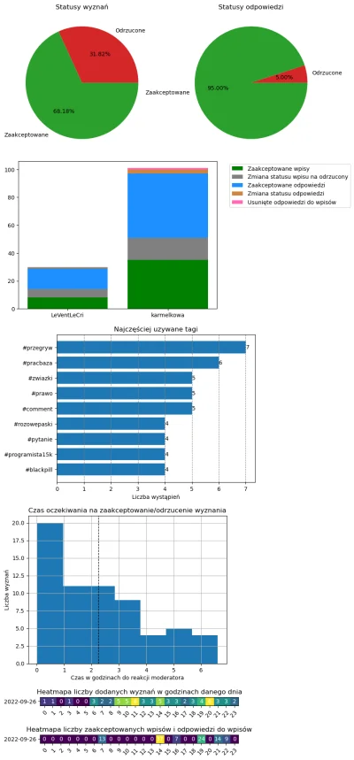 AnonimoweMirkoWyznania - #anonimowemirkowyznaniastatystyki #amwstatsdaily
Statystyki ...