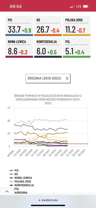 pomidorowymichal1 - @John_Ucicha: średnia z liczących się sondaży to 6%. Balansują na...