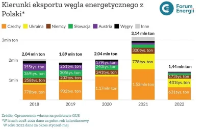 SpalaczBenzyny - @guilmonn: ale energetyczny też wydobywamy i eksportujemy
