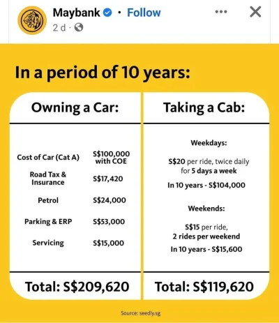 kotbehemoth - Ciekawe porównanie kosztów posiadania własnego auta vs korzystania z ta...