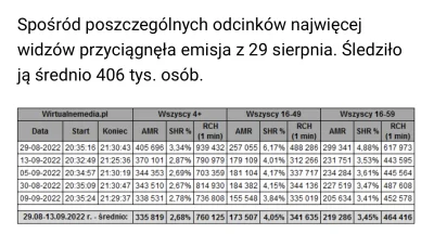 patricia - Oglądalność obecnej edycji. 
#hotelparadise