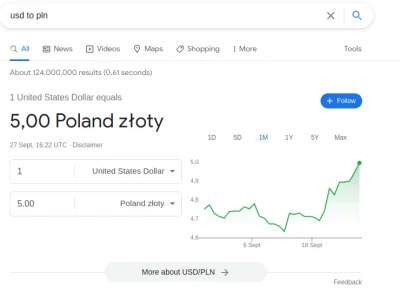 rysiekryszard - Mamy to! USD PLN 5,00 według google.

#dolar #bitcoin #inflacja #pi...