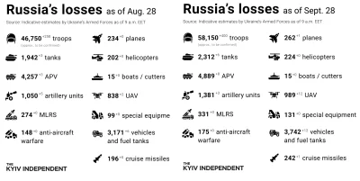 arkan997 - W ciągu ostatniego miesiąca (28.08-28.09) Rosja utraciła:
 11.400 - żołnie...