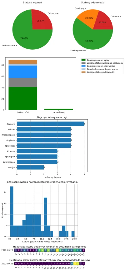 AnonimoweMirkoWyznania - #anonimowemirkowyznaniastatystyki #amwstatsdaily
Statystyki ...