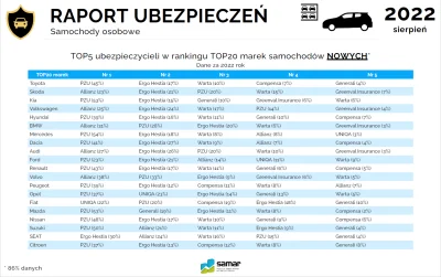 OrzechowyDzem - TOP5 ubezpieczycieli w rankingu TOP20 marek samochodów NOWYCH*

SPO...