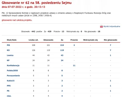 L3stko - Jako jedyna głosowała też przeciwko idiotycznemu przepisowi drogowemu, że tr...