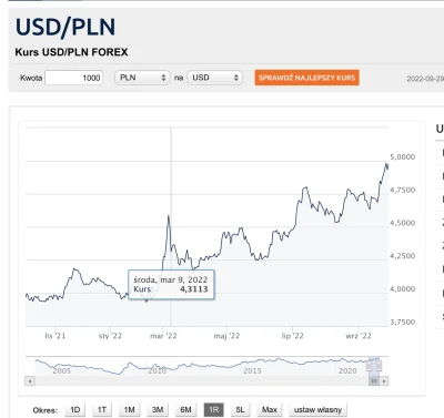 acpiorundc - @dupasmoka: a na bankierze jest 4,31 dlatego patrzyłem na ten wykres a j...