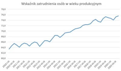 Rejetn - @tellet: ale bezrobocie jest cały czas liczone tą samą metodologią, a jednak...