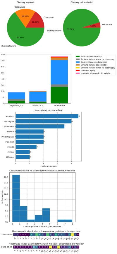 AnonimoweMirkoWyznania - #anonimowemirkowyznaniastatystyki #amwstatsdaily
Statystyki ...