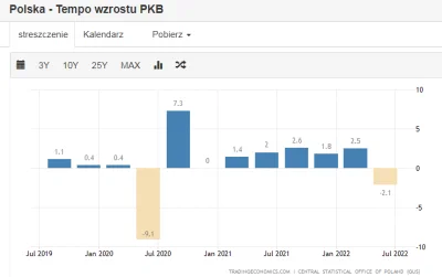 baronio - @baronio: druga sprawa jest taka, ze doszlo do spadku PKB - jesli wiec PKB ...