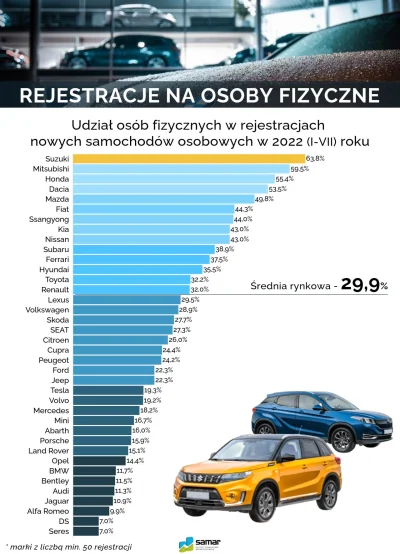 OrzechowyDzem - Co kupuje Kowalski? | Rynek nowych samochodów osobowych spada, ale os...