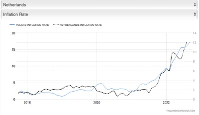 Patroy - @Saeglopur: W sumie sprawdziłem inflację w Holandii i tak wygląda że idziemy...