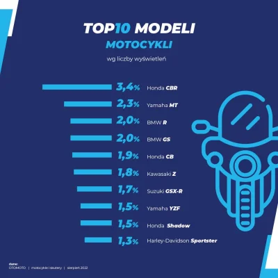 OrzechowyDzem - Sezon motocyklowy powoli dobiega końca, ale już można uznać go za uda...