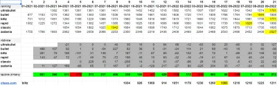 Dawidk01 - Moje postępy szachowe - wrzesień 2022

Zły jestem na siebie, bo jeszcze ...