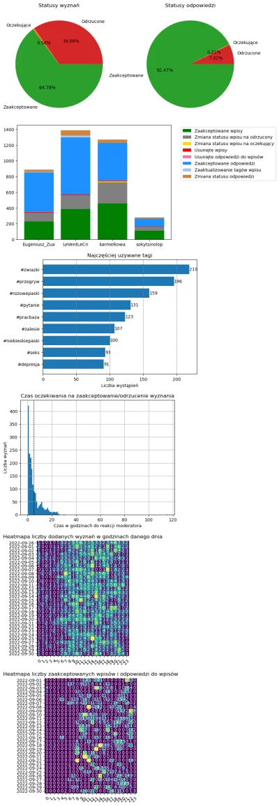 AnonimoweMirkoWyznania - #anonimowemirkowyznaniastatystyki #amwstatsmonthly
Statystyk...