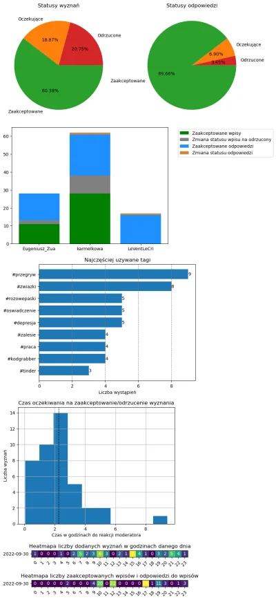 AnonimoweMirkoWyznania - #anonimowemirkowyznaniastatystyki #amwstatsdaily
Statystyki ...