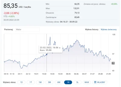 Hieronim_Berelek - @Noiceno: tak a kurs ropy niższy niż przed 24 lutego