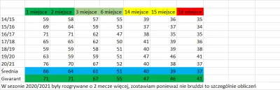 o.....6 - #poloniawarszawa

Aktualnie Polonia ma 24 punkty.

A tyle punktów zdoby...