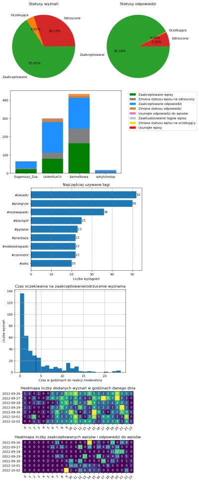 AnonimoweMirkoWyznania - #anonimowemirkowyznaniastatystyki #amwstatsweekly
Statystyki...