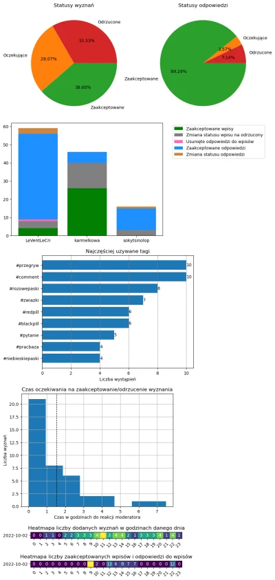 AnonimoweMirkoWyznania - #anonimowemirkowyznaniastatystyki #amwstatsdaily
Statystyki ...