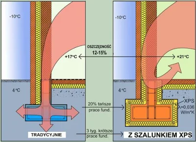 Sylar69 - @ATAT-2: żeby skutecznie ocieplić fundamenty musiałbyś ocieplić je dookoła,...