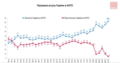 JPRW - Rekordowe 83% Ukraińców popiera wejście kraju do NATO. 86% popiera wejście do ...