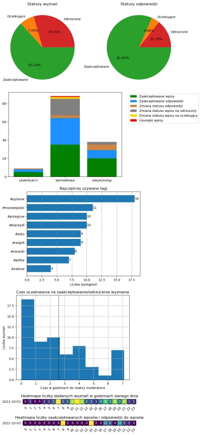 AnonimoweMirkoWyznania - #anonimowemirkowyznaniastatystyki #amwstatsdaily
Statystyki ...