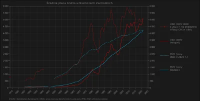 Raf_Alinski - @mmafame

Średnia płaca w Niemczech Zachodnich w EUR i USD od 1913 r....