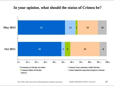 Sebeq92 - Jako że czesto mozna spotkac sie z opinia ze na Krymie gdyby ludzie mogli g...