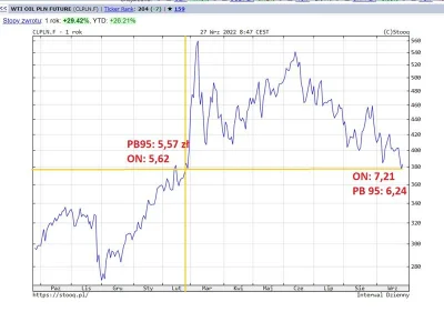 enzomatrix - @PanEkspertErbo: Cena ropy WTI wyrażona w PLN oraz przybliżone ceny pali...