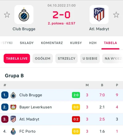 m.....2 - Bruggie co tam cisnie tych ogorów w grupie
#mecz