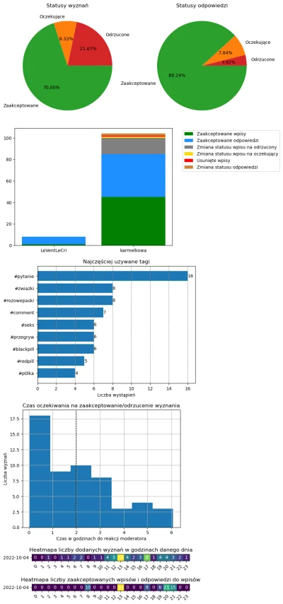 AnonimoweMirkoWyznania - #anonimowemirkowyznaniastatystyki #amwstatsdaily
Statystyki ...