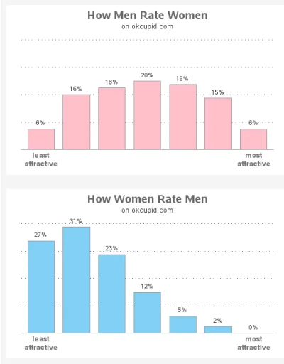U.....r - Dane z okcupid, tak kobiety oceniają mężczyzn XD ok80% poniżej średniej wg ...