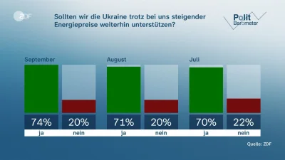 IdillaMZ - Sondaż ZDF w Niemczech: Czy mimo rosnących cen energii powinniśmy nadal ws...