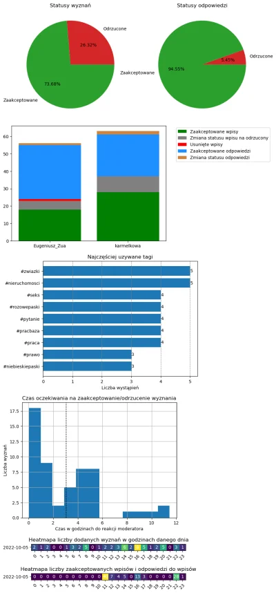 AnonimoweMirkoWyznania - #anonimowemirkowyznaniastatystyki #amwstatsdaily
Statystyki ...