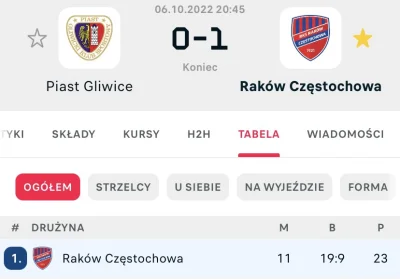 szczypczalke - Jesteśmy waszym liderem. 
#mecz #ekstraklasa