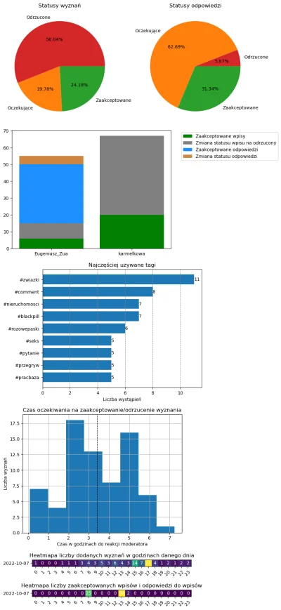 AnonimoweMirkoWyznania - #anonimowemirkowyznaniastatystyki #amwstatsdaily
Statystyki ...