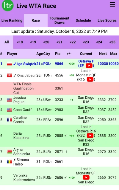 Logan00 - @pjveonot: w rankingu live do WTA Finals ma już 10k przekroczone :)

Ogól...