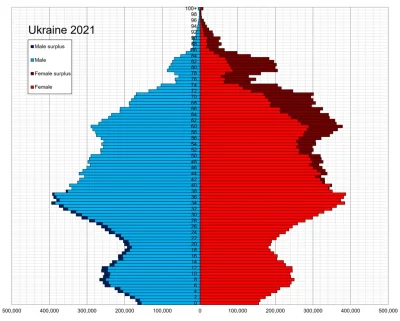 nobrainer - #mapy #wykres #demografia #ciekawostki #ukraina