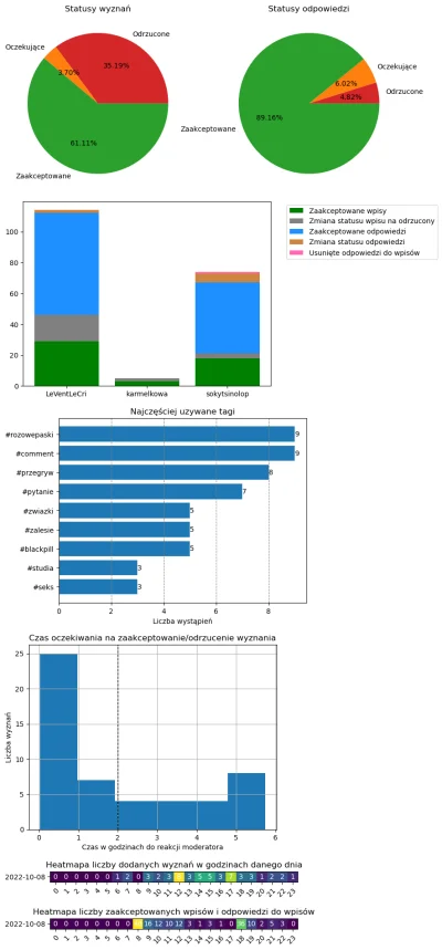 AnonimoweMirkoWyznania - #anonimowemirkowyznaniastatystyki #amwstatsdaily
Statystyki ...