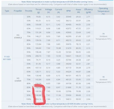 Nembutal - @Z0nk0: Podobne silniki 1103 11000 kv mają 200g ciągu na propie 65mm i zas...