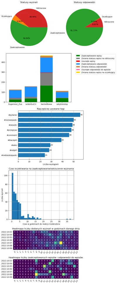 AnonimoweMirkoWyznania - #anonimowemirkowyznaniastatystyki #amwstatsweekly
Statystyki...