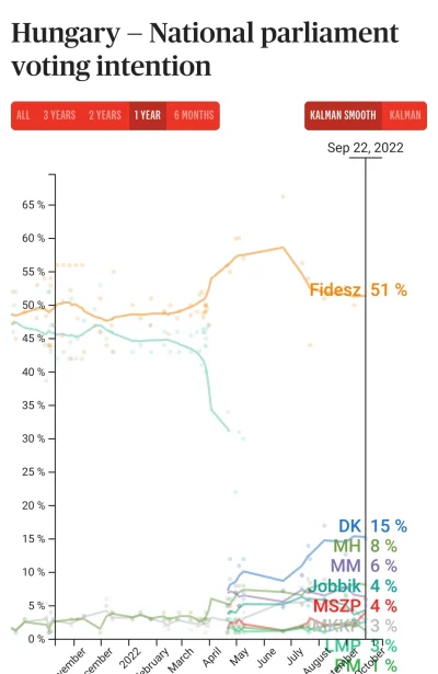 windows95 - @trumnaiurna: o pardą, teraz znowu "tylko" 51%. W czerwcu było 60%