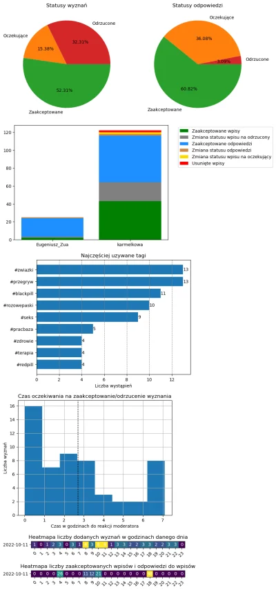 AnonimoweMirkoWyznania - #anonimowemirkowyznaniastatystyki #amwstatsdaily
Statystyki ...