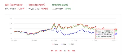 HieronimBerelek - @pza: ale Ural jest tańsza niż przed 24.02 to gdzie te wzrost xD

...