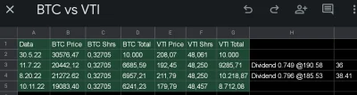 laporte - Porównuję #bitcoin do #vti od konca maja. Obecnie przy tych spadkach bitek ...