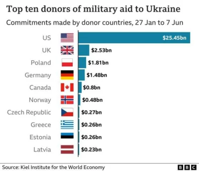 Herubin - Pomijając, że to wyjątkowo gówniane źródło danych bo pokazywali 1.8 mld pom...