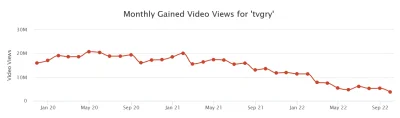Goryptic - TvGrom wyświetlenia miesięczne spadły z 13 milionów do 3,7 miliona od wrze...