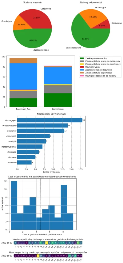 AnonimoweMirkoWyznania - #anonimowemirkowyznaniastatystyki #amwstatsdaily
Statystyki ...